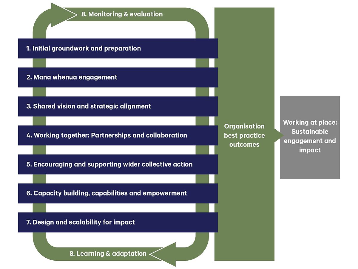 Place-based engagement and impact tool